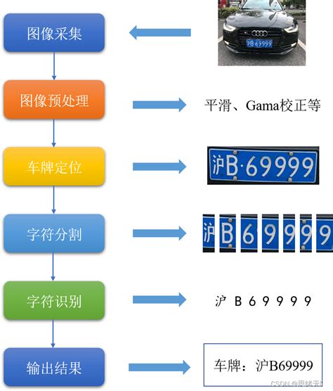 车牌号码算法|毕业设计 : 车牌识别系统实现【全网最详细】